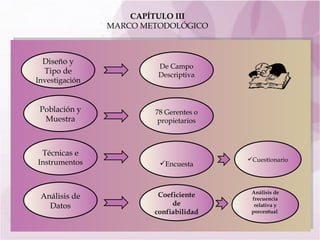CAPÍTULO III MARCO METODOLÓGICO Análisis de frecuencia relativa y porcentual   Diseño y Tipo de  Investigación Población y Muestra Técnicas e  Instrumentos Análisis de Datos De Campo Descriptiva 78 Gerentes o propietarios Encuesta Coeficiente de confiabilidad   Cuestionario 