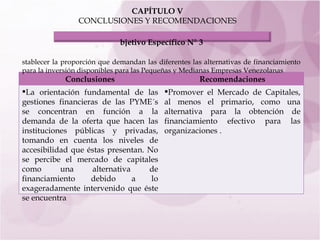 CAPÍTULO V CONCLUSIONES Y RECOMENDACIONES Establecer la proporción que demandan las diferentes las alternativas de financiamiento para la inversión disponibles para las Pequeñas y Medianas Empresas Venezolanas Conclusiones Recomendaciones La orientación fundamental de las gestiones financieras de las PYME´s se concentran en función a la demanda de la oferta que hacen las instituciones públicas y privadas, tomando en cuenta los niveles de accesibilidad que éstas presentan. No se percibe el mercado de capitales como una alternativa de financiamiento debido a lo exageradamente intervenido que éste se encuentra   Promover el Mercado de Capitales, al menos el primario, como una alternativa para la obtención de financiamiento efectivo para las organizaciones   .   Objetivo Específico N° 3  