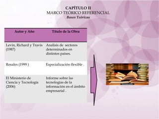 CAPÍTULO II MARCO TEÓRICO REFERENCIAL Bases Teóricas Autor y Año Título de la Obra Levin, Richard y Travis (1987)   Analisis de  sectores determinados en distintos paises. Rosales (1999  ) Especialización flexible  . El Ministerio de Ciencia y Tecnología (2006)   Informe sobre las tecnologías de la información en el ámbito empresarial  . 