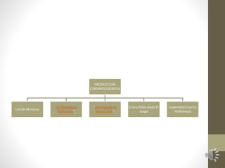 PRODUCCION
CINEMATOGRAFICA
Límite 48 Horas
De Mendigo a
Millonario”
“Un Príncipe en
Nueva York”
Entre Pillos Anda El
Juego
Superdetective En
Hollywood
 