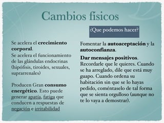 Cambios físicos
¿Que podemos hacer?
Se acelera el crecimiento
corporal.
Se acelera el funcionamiento
de las glándulas endocrinas
(hipófisis, tiroides, sexuales,
suprarrenales)
Producen Gran consumo
energético. Esto puede
generar apatía, fatiga que
conducen a respuestas de
negación e irritabilidad
Fomentar la autoaceptación y la
autoconfianza.
Dar mensajes positivos.
Recordarle que le quieres. Cuando
se ha arreglado, dile que está muy
guapo. Cuando ordena su
habitación sin que se lo hayas
pedido, coméntaselo de tal forma
que se sienta orgulloso (aunque no
te lo vaya a demostrar).
 
