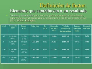 Definición de factor: Elemento que contribuyen a un resultado Comprar y recomendar   por valor de 4 puntos personales mensualmente, como mínimo, es el equivalente de asignarme un sueldo con ganancias del 43% + Bonos.  Ejemplo: 1.089.100 1.089.100 1.089.100 1.089.100 Trabajo tradicional Sueldo mínimo 5.450 5.450 5.450 5.450 Ganancia por hora 25.800 23.100 20.415 18.800 Ganancia por hora FLP 200 hs 80 hs 2.062.200 772.200  (18 %) 1.290.000 (43%) Gte 200 hs 80 hs 1.847.700 557.700 (13 %) 1.290.000 (43%) A/G 200 hs 80 hs 1.633.200 343.200 (8 %) 1.290.000 (43%) S 200 hs 80 hs 1.504.500 214.500  (5 %) 1.290.000 (43%) A/S Trabajo Tradicional Horas Hs FLP Total Mes Bonos  C. P Recomendar  4CC Nivel  