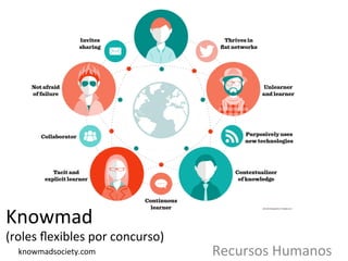 Recursos+Humanos+
Knowmad+
(roles+flexibles+por+concurso)+
knowmadsociety.com+