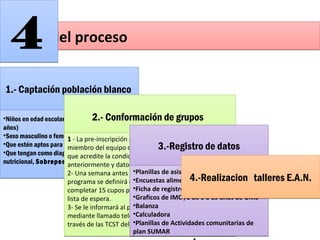 Etapas del procesoEtapas del proceso44
1.- Captación población blanco1.- Captación población blanco
•Niños en edad escolar de nivel primario (6 a 12
años)
•Sexo masculino o femenino
•Que estén aptos para realizar actividad física
•Que tengan como diagnóstico de su estado
nutricional, Sobrepeso u Obesidad
•Niños en edad escolar de nivel primario (6 a 12
años)
•Sexo masculino o femenino
•Que estén aptos para realizar actividad física
•Que tengan como diagnóstico de su estado
nutricional, Sobrepeso u Obesidad
2.- Conformación de grupos2.- Conformación de grupos
1 - La pre-inscripción podrán realizarla cualquier
miembro del equipo de salud adjuntando el certificado
que acredite la condición nutricional del niño
anteriormente y datos obligatorios.
2- Una semana antes de comenzar las actividades del
programa se definirá el ingreso de los niños hasta
completar 15 cupos por CAPS, el resto quedará en una
lista de espera.
3- Se le informará al participante que fue seleccionado
mediante llamado telefónico o con aviso en domicilio a
través de las TCST del CAPS.
1 - La pre-inscripción podrán realizarla cualquier
miembro del equipo de salud adjuntando el certificado
que acredite la condición nutricional del niño
anteriormente y datos obligatorios.
2- Una semana antes de comenzar las actividades del
programa se definirá el ingreso de los niños hasta
completar 15 cupos por CAPS, el resto quedará en una
lista de espera.
3- Se le informará al participante que fue seleccionado
mediante llamado telefónico o con aviso en domicilio a
través de las TCST del CAPS.
3.-Registro de datos3.-Registro de datos
•Planillas de asistencia
•Encuestas alimentarias
•Ficha de registro de datos
•Graficos de IMC /E de 5 a 19 años de OMS
•Balanza
•Calculadora
•Planillas de Actividades comunitarias de
plan SUMAR
•Planillas de asistencia
•Encuestas alimentarias
•Ficha de registro de datos
•Graficos de IMC /E de 5 a 19 años de OMS
•Balanza
•Calculadora
•Planillas de Actividades comunitarias de
plan SUMAR
4.-Realizacion talleres E.A.N.4.-Realizacion talleres E.A.N.
 