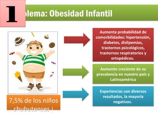 El problema: Obesidad InfantilEl problema: Obesidad Infantil
Aumenta probabilidad de
comorbilidades: hipertensión,
diabetes, dislipemias,
trastornos psicológicos,
trastornos respiratorios y
ortopédicos.
Aumenta probabilidad de
comorbilidades: hipertensión,
diabetes, dislipemias,
trastornos psicológicos,
trastornos respiratorios y
ortopédicos.
Aumento creciente de su
prevalencia en nuestro país y
Latinoamérica
Aumento creciente de su
prevalencia en nuestro país y
Latinoamérica
Experiencias con diversos
resultados, la mayoría
negativos.
Experiencias con diversos
resultados, la mayoría
negativos.7,5% de los niños
chubutenses ¡
7,5% de los niños
chubutenses ¡
11
 