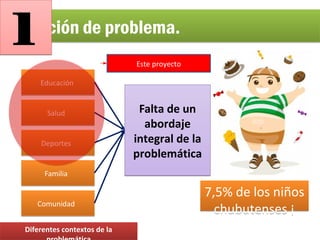 Definición de problema.Definición de problema.
EducaciónEducación
SaludSalud
DeportesDeportes
FamiliaFamilia
ComunidadComunidad
7,5% de los niños
chubutenses ¡
7,5% de los niños
chubutenses ¡
Falta de un
abordaje
integral de la
problemática
Falta de un
abordaje
integral de la
problemática
Este proyecto
Diferentes contextos de laDiferentes contextos de la
11
 