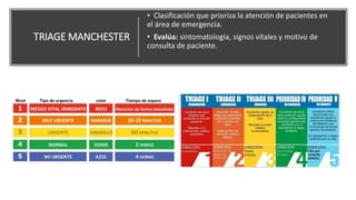 Presentacion Triage Tendido De Cama Emergencias Hospitalarias pptx presentacion-triage-tendido-de-cama-emergencias-hospitalarias-pptx