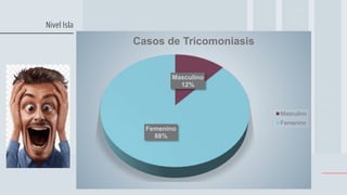 Nivel Isla
Masculino
12%
Femenino
88%
Casos de Tricomoniasis
Masculino
Femenino
 