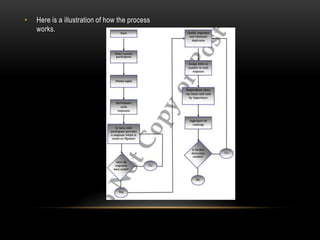 •   Here is a illustration of how the process
    works.
 