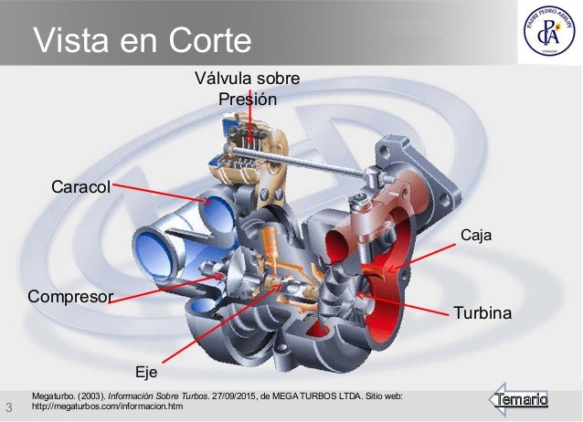 Turbocompresor partes