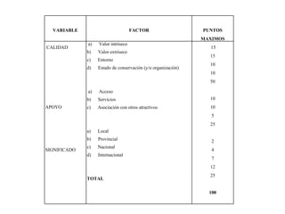   VARIABLE   FACTOR   PUNTOS MAXIMOS   CALIDAD              APOYO          SIGNIFICADO       a)      Valor intríseco b)      Valor extríseco c)      Entorno d)      Estado de conservación (y/o organización)     a)      Acceso b)      Servicios c)      Asociación con otros atractivos     a)      Local b)      Provincial c)      Nacional d)      Internacional     TOTAL   15 15 10 10 50   10 10 5 25   2 4 7 12 25   100 