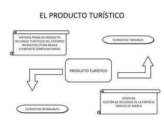 EL PRODUCTO TURÍSTICO MATERIA PRIMA DE PRODUCTO RECURSOS TURÍSTICOS DEL ENTORNO INFRAESTRUCTURA BÁSICA ELEMENTOS COMPLEMETARIOS SERVICIOS GESTIÓN DE RECURSOS DE LA EMPRESA IMAGEN DE MARCA ELEMENTOS TANGIBLES ELEMENTOS INTANGIBLES PRODUCTO TURÍSTICO 