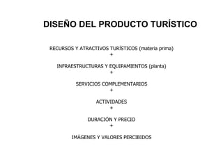 DISEÑO DEL PRODUCTO TURÍSTICO RECURSOS Y ATRACTIVOS TUR Í STICOS (materia prima) + INFRAESTRUCTURAS Y EQUIPAMIENTOS (planta) + SERVICIOS COMPLEMENTARIOS + ACTIVIDADES + DURACI Ó N Y PRECIO + IM Á GENES Y VALORES PERCIBIDOS 