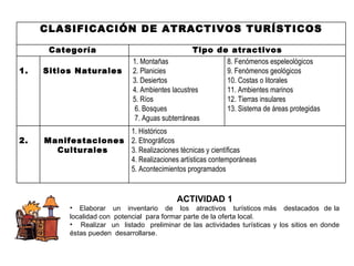 ACTIVIDAD 1 Elaborar  un  inventario  de  los  atractivos  turísticos más  destacados  de la localidad con  potencial  para formar parte de la oferta local. Realizar  un  listado  preliminar de las actividades turísticas y los sitios en donde éstas pueden  desarrollarse. CLASIFICACIÓN DE ATRACTIVOS TURÍSTICOS Categoría Tipo de atractivos 1. Sitios Naturales  1. Montañas 2. Planicies 3. Desiertos 4. Ambientes lacustres 5. Ríos 6. Bosques 7. Aguas subterráneas 8. Fenómenos espeleológicos 9. Fenómenos geológicos 10. Costas o litorales 11. Ambientes marinos 12. Tierras insulares 13. Sistema de áreas protegidas 2. Manifestaciones Culturales  1. Históricos 2. Etnográficos 3. Realizaciones técnicas y científicas 4. Realizaciones artísticas contemporáneas 5. Acontecimientos programados 