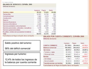 EL TURISMO EN ESPAÑA
Saldo positivo del turismo:
58% del déficit comercial
Ingresos por turismo:
12,4% de todos los ingresos de
la balanza por cuenta corriente
 