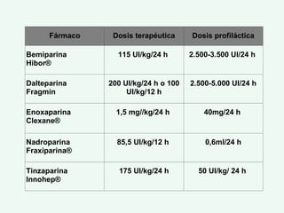 Fármaco Dosis terapéutica Dosis profiláctica Bemiparina Hibor®  115 UI/kg/24 h  2.500-3.500 UI/24 h  Dalteparina Fragmin  200 UI/kg/24 h o 100 UI/kg/12 h 2.500-5.000 UI/24 h Enoxaparina Clexane®  1,5 mg//kg/24 h  40mg/24 h  Nadroparina Fraxiparina®  85,5 UI/kg/12 h  0,6ml/24 h Tinzaparina Innohep®  175 UI/kg/24 h 50 UI/kg/ 24 h  