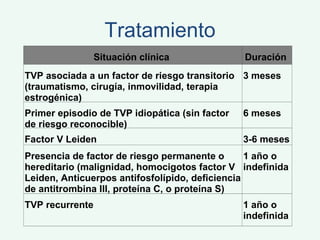 Tratamiento Situación clínica  Duración  TVP asociada a un factor de riesgo transitorio (traumatismo, cirugía, inmovilidad, terapia estrogénica)  3 meses Primer episodio de TVP idiopática (sin factor de riesgo reconocible)   6 meses Factor V Leiden  3-6 meses Presencia de factor de riesgo permanente o hereditario (malignidad, homocigotos factor V Leiden, Anticuerpos antifosfolípido, deficiencia de antitrombina III, proteína C, o proteína S)   1 año o indefinida TVP recurrente  1 año o indefinida 