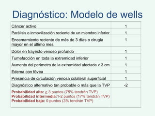 Diagnóstico: Modelo de wells Cáncer activo 1 Parálisis o inmovilización reciente de un miembro inferior 1 Encamamiento reciente de más de 3 días o cirugía mayor en el último mes  1 Dolor en trayecto venoso profundo  1 Tumefacción en toda la extremidad inferior  1 Aumento del perímetro de la extremidad afectada > 3 cm  1 Edema con fóvea  1 Presencia de circulación venosa colateral superficial  1 Diagnóstico alternativo tan probable o más que la TVP -2 Probabilidad alta:   >  3 puntos (75% tendrán TVP) Probabilidad intermedia: 1-2 puntos (17% tendrán TVP) Probabilidad baja:  0 puntos (3% tendrán TVP)  