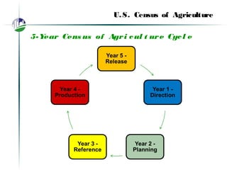 U.S. Census of Agriculture
5-Year Cens us of Agri cul t ure Cycl e
 