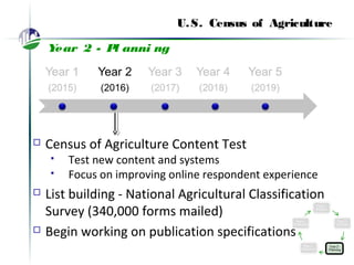 U.S. Census of Agriculture
Year 2 - Pl anni ng
 Census of Agriculture Content Test
 Test new content and systems
 Focus on improving online respondent experience
 List building - National Agricultural Classification
Survey (340,000 forms mailed)
 Begin working on publication specifications
 
