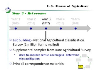 U.S. Census of Agriculture
Year 3 - Ref erence
 List building - National Agricultural Classification
Survey (1 million forms mailed)
 Supplemental samples from June Agricultural Survey
 Used to improve census coverage & determine
misclassification
 Print all correspondence materials
 