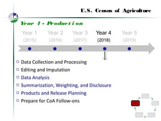 U.S. Census of Agriculture
Year 4 - Product i on
 Data Collection and Processing
 Editing and Imputation
 Data Analysis
 Summarization, Weighting, and Disclosure
 Products and Release Planning
 Prepare for CoA Follow-ons
 
