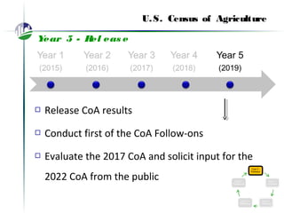 U.S. Census of Agriculture
Year 5 - Rel eas e
 Release CoA results
 Conduct first of the CoA Follow-ons
 Evaluate the 2017 CoA and solicit input for the
2022 CoA from the public
 