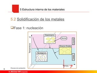 5 Estructura interna de los materiales
5.2 Solidificación de los metales
Fase 1: nucleación
10
Proceso de nucleación.