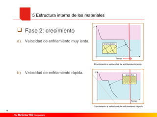 5 Estructura interna de los materiales
Fase 2: crecimiento
a)
Velocidad de enfriamiento muy lenta.
Crecimiento a velocidad de enfriamiento lenta.
b)
Velocidad de enfriamiento rápida.
Crecimiento a velocidad de enfriamiento rápida.
11