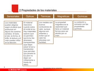 2 Propiedades de los materiales
Sensoriales
Térmicas
Los materiales
pueden elegirse
según el efecto que
produzcan en
alguno de nuestros
sentidos. El tacto,
el olor, la forma, el
brillo, la textura y el
color pueden influir
en la elección.
4
Ópticas
El material
reacciona
cuando sobre
él incide la luz.
Hay materiales
opacos (que
no permiten
que la luz les
atraviese),
transparentes
(que dejan
pasar la luz) y
translúcidos
(que permiten
que penetre la
luz pero no
dejan ver
nítidamente a
través de
ellos).
Los metales son
buenos
conductores de
calor, aunque
algunos son
aislantes y
evitan que el
calor los
atraviese con
facilidad.
Magnéticas
La propiedad
magnética es la
capacidad que
tiene un material
ferroso para ser
atraído por un
imán.
Propiedades de los materiales.
Químicas
La oxidación y
corrosión son las
propiedades
químicas.
