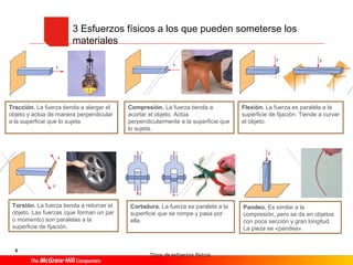 3 Esfuerzos físicos a los que pueden someterse los
materiales
Tracción. La fuerza tienda a alargar el
objeto y actúa de manera perpendicular
a la superficie que lo sujeta.
Compresión. La fuerza tienda a
acortar el objeto. Actúa
perpendicularmente a la superficie que
lo sujeta.
Torsión. La fuerza tienda a retorcer el
objeto. Las fuerzas (que forman un par
o momento) son paralelas a la
superficie de fijación.
Cortadura. La fuerza es paralela a la
superficie que se rompe y pasa por
ella.
6
Tipos de esfuerzos físicos.
Flexión. La fuerza es paralela a la
superficie de fijación. Tiende a curvar
el objeto.
Pandeo. Es similar a la
compresión, pero se da en objetos
con poca sección y gran longitud.
La pieza se «pandea».