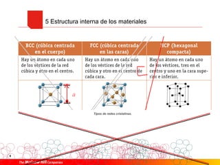 5 Estructura interna de los materiales
Tipos de redes cristalinas.
8