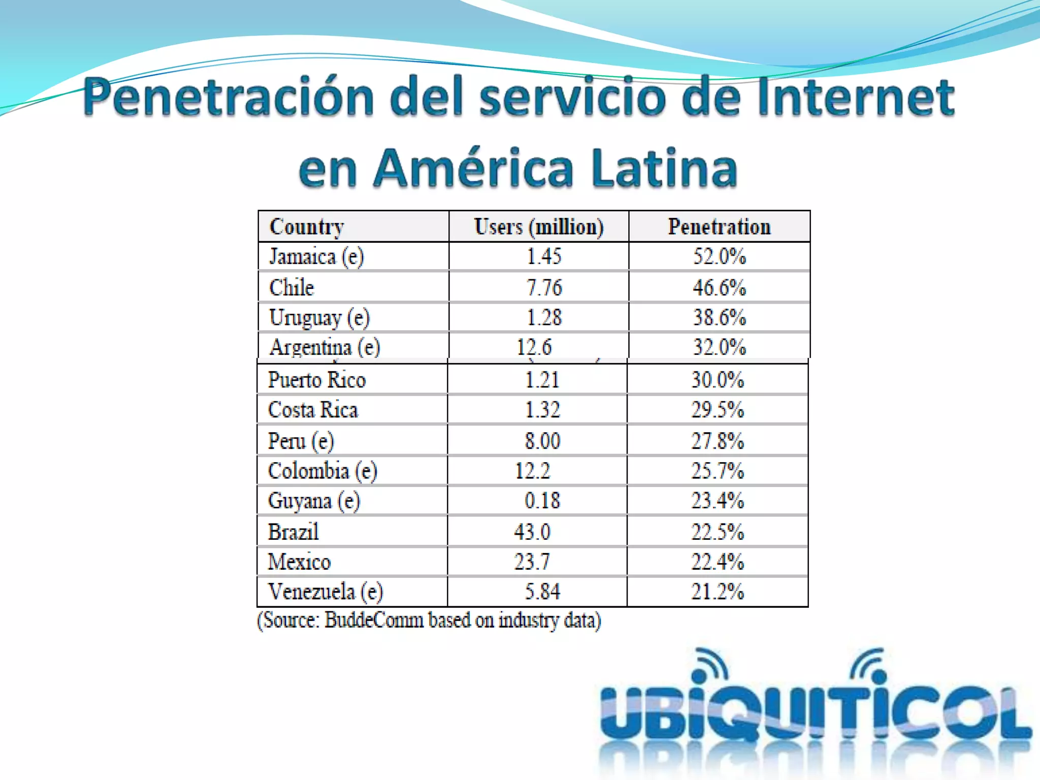 Penetración del servicio de Internet en América Latina