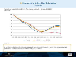 65
70
75
80
85
90
95
100
2001 2003 2005 2007 2009 2011 2013 2015 2017 2019 2021 2023 2025 2027 2029 2031
España Andalucía Córdoba
Se prevé un cambio de tendencia respecto al pasado reciente, con un horizonte a quince años de aumentos de la
población en edad típicamente universitaria en España y Andalucía.
2. Entorno de la Universidad de Córdoba
Demografía
Proyecciones de población de 18 a 24 años. España, Andalucía y Córdoba. 2001-2031
(2001=100)
Fuente: INE
 