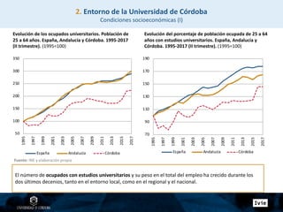 Evolución de los ocupados universitarios. Población de
25 a 64 años. España, Andalucía y Córdoba. 1995-2017
(II trimestre). (1995=100)
Evolución del porcentaje de población ocupada de 25 a 64
años con estudios universitarios. España, Andalucía y
Córdoba. 1995-2017 (II trimestre). (1995=100)
50
100
150
200
250
300
350
1995
1997
1999
2001
2003
2005
2007
2009
2011
2013
2015
2017
España Andalucía Córdoba
70
90
110
130
150
170
190
1995
1997
1999
2001
2003
2005
2007
2009
2011
2013
2015
2017
España Andalucía Córdoba
El número de ocupados con estudios universitarios y su peso en el total del empleo ha crecido durante los
dos últimos decenios, tanto en el entorno local, como en el regional y el nacional.
2. Entorno de la Universidad de Córdoba
Condiciones socioeconómicas (I)
Fuente: INE y elaboración propia
 