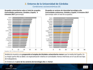 22,2
23,6
24,0
24,4
25,3
25,8
26,4
27,2
27,5
27,7
28,0
28,3
29,5
29,7
30,4
32,7
33,0
33,9
41,3
0 10 20 30 40 50
C.-La Mancha
Canarias
Baleares
Murcia
C. Valenciana
Extremadura
Andalucía
La Rioja
Córdoba
Galicia
Castilla y León
Aragón
Cantabria
España
Cataluña
Navarra
Asturias
País Vasco
Madrid
21,6
22,7
22,9
23,1
23,3
24,9
25,0
25,3
25,4
26,9
27,4
27,6
28,4
29,4
29,5
31,4
31,6
32,3
40,5
0 10 20 30 40 50
Murcia
I. Balears
La Rioja
Córdoba
Extremadura
C. Valenciana
Galicia
C.-La Mancha
Canarias
Andalucía
Castilla y León
Asturias
Cantabria
España
Aragón
Cataluña
País Vasco
Navarra
Madrid
Andalucía muestra una propensión al empleo de titulados universitarios menor que la media de España. En
su mayor parte ello se debe a la especialización relativa en actividades menos intensivas en el uso de ese tipo
de trabajadores.
En Andalucía el peso de los sectores de tecnología alta es menor.
2. Entorno de la Universidad de Córdoba
Condiciones socioeconómicas (II)
Fuente: INE y elaboración propia
Ocupados universitarios sobre el total de ocupados.
Comunidades autónomas, Córdoba y España. II
trimestre 2017 (porcentaje)
Ocupados en sectores de intensidad tecnológica alta.
Comunidades autónomas, Córdoba y España. II trimestre 2017
(porcentaje sobre el total de ocupados)
 