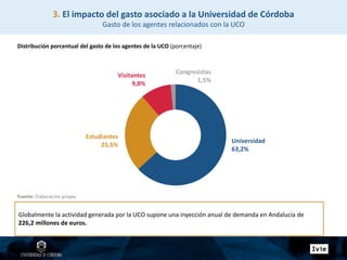 Globalmente la actividad generada por la UCO supone una inyección anual de demanda en Andalucía de
226,2 millones de euros.
Universidad
63,2%
Estudiantes
25,5%
Congresistas
1,5%
Visitantes
9,8%
3. El impacto del gasto asociado a la Universidad de Córdoba
Gasto de los agentes relacionados con la UCO
Distribución porcentual del gasto de los agentes de la UCO (porcentaje)
Fuente: Elaboración propia
 