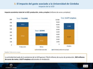 La actividad derivada de la existencia de la UCO genera 716,8 millones de euros de producción, 369 millones
de euros de renta y 8.677 empleos adicionales en Andalucía.
277,0
573,9
92,1
142,9
0
100
200
300
400
500
600
700
800
RentaProducción
Actividad asociada Actividad productiva propia
6.117
2.560
0
1.000
2.000
3.000
4.000
5.000
6.000
7.000
8.000
9.000
10.000
Empleo
Total: 716,8M€
Total: 369M€
Total: 8.677 empleos
3. El impacto del gasto asociado a la Universidad de Córdoba
Impacto de la UCO
Impacto económico total de la UCO: producción, renta y empleo (millones de euros y empleos)
Fuente: Elaboración propia
 