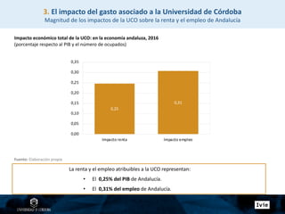 La renta y el empleo atribuibles a la UCO representan:
• El 0,25% del PIB de Andalucía.
• El 0,31% del empleo de Andalucía.
0,25
0,31
0,00
0,05
0,10
0,15
0,20
0,25
0,30
0,35
Impacto renta Impacto empleo
Fuente: Elaboración propia
3. El impacto del gasto asociado a la Universidad de Córdoba
Magnitud de los impactos de la UCO sobre la renta y el empleo de Andalucía
Impacto económico total de la UCO: en la economía andaluza, 2016
(porcentaje respecto al PIB y el número de ocupados)
 