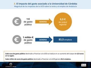 Cada euro de gasto público destinado a financiar a la UCO se traduce en un aumento del output de 6,9 euros
en la región.
Cada millón de euros de gasto público destinado a financiar a la UCO genera 83,5 empleos.
GENERA
6,9 €
de output
regional
83,5 empleos
1 €
de gasto
público
1 millón €
de gasto
público
GENERA
3. El impacto del gasto asociado a la Universidad de Córdoba
Magnitud de los impactos de la UCO sobre la renta y el empleo de Andalucía
 