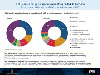 En términos de renta, los principales sectores beneficiados por la existencia de la UCO son el sector
Educación, Comercio y reparación, Hostelería, Actividades artísticas, recreativas y de entretenimiento y
Transporte y almacenamiento.
En términos de empleo, destacan el sector Educación, Comercio y reparación, Hostelería, Actividades
administrativas y de servicios auxiliares, Transporte y Actividades artísticas, recreativas y de entretenimiento.
27,7
10,8
9,83,2
3,4
3,6
2,4
39,1
33,6
16,1
9,7
5,5
5,1
3,7
3,0
23,3
Educación
Comercio y reparación
Hostelería
Actividades administrativas y
servicios auxiliares
Transporte y almacenamiento
Actividades artísticas, recreativas y
de entretenimiento
Actividades profesionales, científicas
y técnicas
Otros sectores
3. El impacto del gasto asociado a la Universidad de Córdoba
Sectores de actividad más beneficiados por el impacto de la UCO
Distribución sectorial del impacto generado por la UCO en términos de renta y empleo (porcentaje)
a) Renta a) Empleo
Fuente: Elaboración propia
 