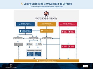 4. Contribuciones de la Universidad de Córdoba
La UCO como instrumento de desarrollo
 