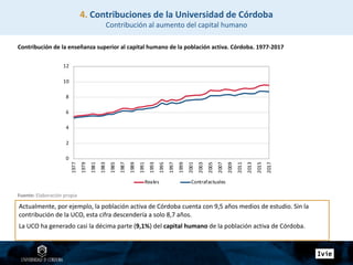 0
2
4
6
8
10
12
1977
1979
1981
1983
1985
1987
1989
1991
1993
1995
1997
1999
2001
2003
2005
2007
2009
2011
2013
2015
2017
Reales Contrafactuales
Actualmente, por ejemplo, la población activa de Córdoba cuenta con 9,5 años medios de estudio. Sin la
contribución de la UCO, esta cifra descendería a solo 8,7 años.
La UCO ha generado casi la décima parte (9,1%) del capital humano de la población activa de Córdoba.
4. Contribuciones de la Universidad de Córdoba
Contribución al aumento del capital humano
Contribución de la enseñanza superior al capital humano de la población activa. Córdoba. 1977-2017
Fuente: Elaboración propia
 