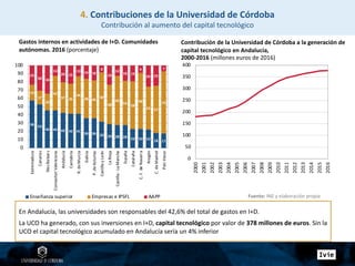 Contribución de la Universidad de Córdoba a la generación de
capital tecnológico en Andalucía,
2000-2016 (millones euros de 2016)
Gastos internos en actividades de I+D. Comunidades
autónomas. 2016 (porcentaje)
58 53
46 45 43 42 41
36 36 32 29 28 28 23 23 23 18 17
19
17
20
42
37 36
46
48 46
60
48
60
54
58
68
52 57
75
23
30 34
13
20 22
13 16 18
8
23
12
18 19
9
26 25
7
0
10
20
30
40
50
60
70
80
90
100
Extremadura
Canarias
IllesBalears
ComunitatValenciana
Andalucía
Cantabria
R.deMurcia
Galicia
P.deAsturias
CastillayLeón
LaRioja
Castilla-LaMancha
España
Cataluña
C.F.deNavarra
Aragón
C.deMadrid
PaísVasco
Enseñanza superior Empresas e IPSFL AAPP
0
50
100
150
200
250
300
350
400
2000
2001
2002
2003
2004
2005
2006
2007
2008
2009
2010
2011
2012
2013
2014
2015
2016
En Andalucía, las universidades son responsables del 42,6% del total de gastos en I+D.
La UCO ha generado, con sus inversiones en I+D, capital tecnológico por valor de 378 millones de euros. Sin la
UCO el capital tecnológico acumulado en Andalucía sería un 4% inferior
4. Contribuciones de la Universidad de Córdoba
Contribución al aumento del capital tecnológico
Fuente: INE y elaboración propia
 