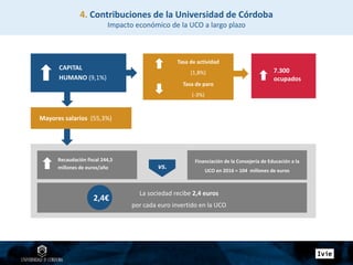 La sociedad recibe 2,4 euros
por cada euro invertido en la UCO
vs.
Tasa de actividad
(1,8%)
Tasa de paro
(-3%)
Recaudación fiscal 244,5
millones de euros/año
Mayores salarios (55,3%)
CAPITAL
HUMANO (9,1%)
7.300
ocupados
Financiación de la Consejería de Educación a la
UCO en 2016 = 104 millones de euros
2,4€
4. Contribuciones de la Universidad de Córdoba
Impacto económico de la UCO a largo plazo
 