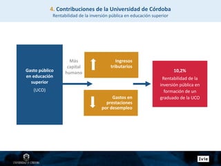 Más
capital
humanoGasto público
en educación
superior
(UCO)
10,2%
Rentabilidad de la
inversión pública en
formación de un
graduado de la UCO
Ingresos
tributarios
Gastos en
prestaciones
por desempleo
4. Contribuciones de la Universidad de Córdoba
Rentabilidad de la inversión pública en educación superior
 