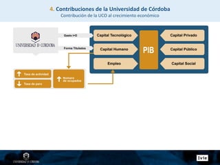 4. Contribuciones de la Universidad de Córdoba
Contribución de la UCO al crecimiento económico
 