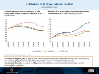 1. Actividad de la Universidad de Córdoba
Actividad docente
Evolución de la matrícula en estudios de 1º y 2º
ciclo y grados. Cursos académicos 2009-10 a 2016-17
(2009-10=100)
Fuente: MECD, UCO y elaboración propia
Evolución de la matrícula en estudios de máster. Cursos
académicos 2009-10 a 2016-17 (2009-10=100)
70
90
110
130
150
170
190
210
230
250
2009-10
2010-11
2011-12
2012-13
2013-14
2014-15
2015-16
2016-17
70
75
80
85
90
95
100
105
110
115
120
2009-10
2010-11
2011-12
2012-13
2013-14
2014-15
2015-16
2016-17
España Andalucía U. Córdoba
La matrícula de grado, 1º y 2º ciclo muestra un mayor aprovechamiento del periodo expansivo de la economía que
en Andalucía y España, terminando el final del periodo 5 pp. por encima del inicio del periodo.
La matrícula de máster ha crecido en 40 pp., una cifra importante aunque lejos del crecimiento del resto de
universidades españolas.
 