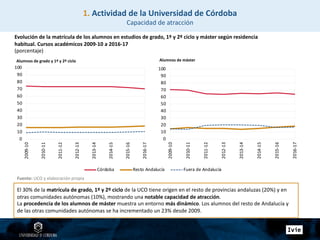 0
10
20
30
40
50
60
70
80
90
100
2009-10
2010-11
2011-12
2012-13
2013-14
2014-15
2015-16
2016-17
El 30% de la matrícula de grado, 1º y 2º ciclo de la UCO tiene origen en el resto de provincias andaluzas (20%) y en
otras comunidades autónomas (10%), mostrando una notable capacidad de atracción.
La procedencia de los alumnos de máster muestra un entorno más dinámico. Los alumnos del resto de Andalucía y
de las otras comunidades autónomas se ha incrementado un 23% desde 2009.
Evolución de la matrícula de los alumnos en estudios de grado, 1º y 2º ciclo y máster según residencia
habitual. Cursos académicos 2009-10 a 2016-17
(porcentaje)
Fuente: UCO y elaboración propia
Alumnos de grado y 1º y 2º ciclo Alumnos de máster
0
10
20
30
40
50
60
70
80
90
100
2009-10
2010-11
2011-12
2012-13
2013-14
2014-15
2015-16
2016-17
Córdoba Resto Andalucía Fuera de Andalucía
1. Actividad de la Universidad de Córdoba
Capacidad de atracción
 
