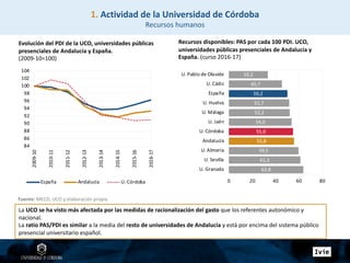 La UCO se ha visto más afectada por las medidas de racionalización del gasto que los referentes autonómico y
nacional.
La ratio PAS/PDI es similar a la media del resto de universidades de Andalucía y está por encima del sistema público
presencial universitario español.
Evolución del PDI de la UCO, universidades públicas
presenciales de Andalucía y España.
(2009-10=100)
Fuente: MECD, UCO y elaboración propia
Recursos disponibles: PAS por cada 100 PDI. UCO,
universidades públicas presenciales de Andalucía y
España. (curso 2016-17)
84
86
88
90
92
94
96
98
100
102
104
2009-10
2010-11
2011-12
2012-13
2013-14
2014-15
2015-16
2016-17
España Andalucía U. Córdoba
63,8
61,3
59,5
55,8
55,0
54,0
52,2
51,7
50,2
45,7
33,2
0 20 40 60 80
U. Granada
U. Sevilla
U. Almería
Andalucía
U. Córdoba
U. Jaén
U. Málaga
U. Huelva
España
U. Cádiz
U. Pablo de Olavide
1. Actividad de la Universidad de Córdoba
Recursos humanos
 